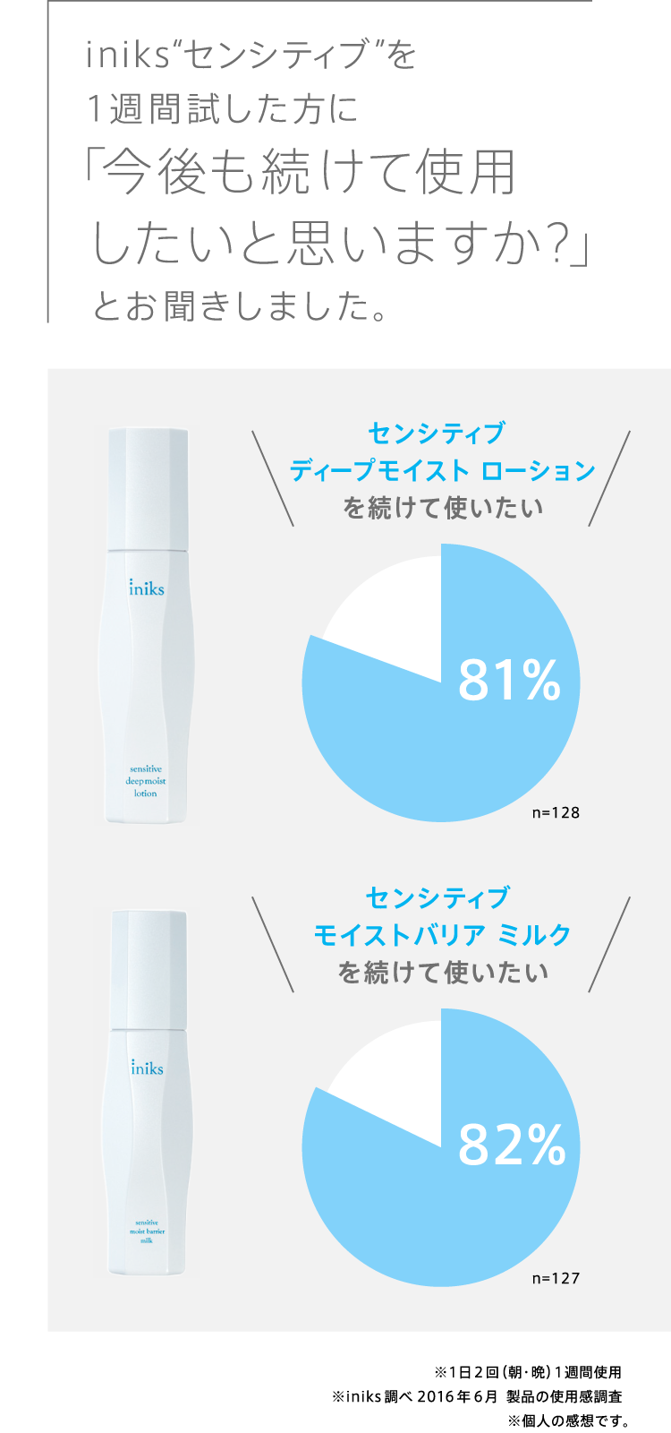 
              センシティブ ディープモイスト ローションを今後も続けて使いたい 81%
              センシティブ モイストバリア ミルクを今後も続けて使いたい 82%
              