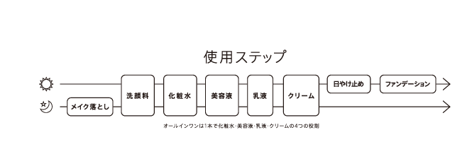 商品の使用順序を教えてください