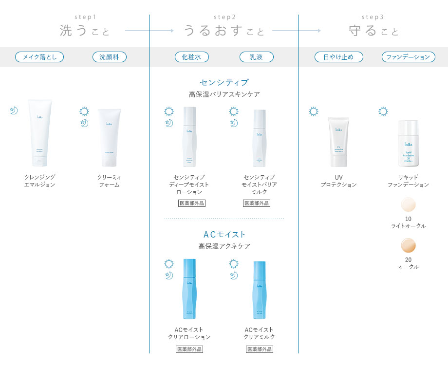 商品の使用順序を教えてください