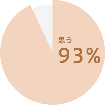 思う93%