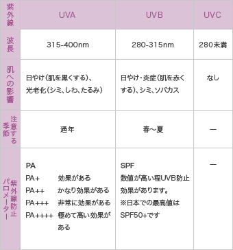 
							UVA 315-400nm 日やけ(肌を黒くする)、光老化(シミ、しわ、たるみ) 通年 PA
							PA+
							効果がある
							PA++
							かなり効果がある
							PA+++
							非常に効果がある
							PA++++
							極めて高い効果がある
							UVB 280-315nm 日やけ・炎症（肌を赤くする）、シミ、ソバカス 春～夏
							SPF 数値が高い程UVB防止効果があります。※日本での最高値はSPF50+です
							UVC 280未満 なし
							