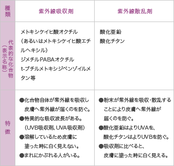 
							紫外線吸収剤
							メトキシケイヒ酸オクチル（あるいはメトキシケイヒ酸エチルヘキシル）ジメチルPABAオクチル t-ブチルメトキシジベンゾイルメタン等
							●化合物自体が紫外線を吸収し皮膚へ紫外線が届くのを防ぐ。
							●特異的な吸収波長がある。（UVB吸収剤、UVA吸収剤）
							●溶解しているため皮膚に塗った時に白く見えない。
							●まれにかぶれる人がいる。
							紫外線散乱剤
							酸化亜鉛 酸化チタン
							●粉末が紫外線を吸収・散乱することにより皮膚へ紫外線が届くのを防ぐ。
							●酸化亜鉛はよりUVAを、酸化チタンはよりUVBを防ぐ。
							●吸収剤に比べると、皮膚に塗った時に白く見える。
							
