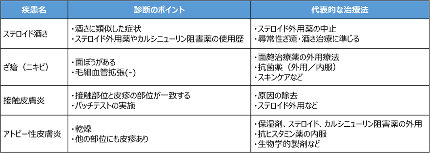 「顔が赤い」疾患例