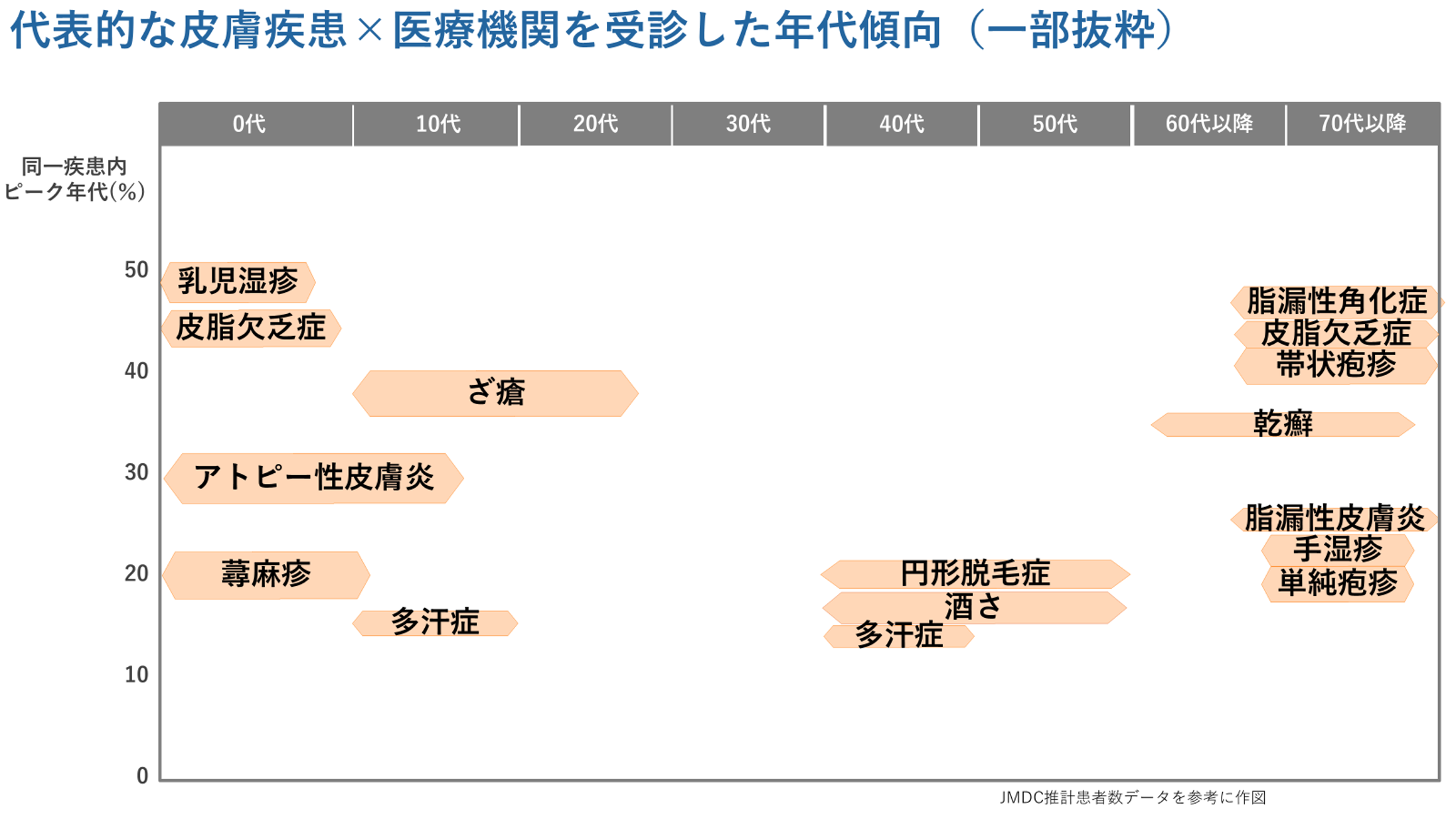 代表的な皮膚疾患×医療機関を受診した年代傾向（一部抜粋）