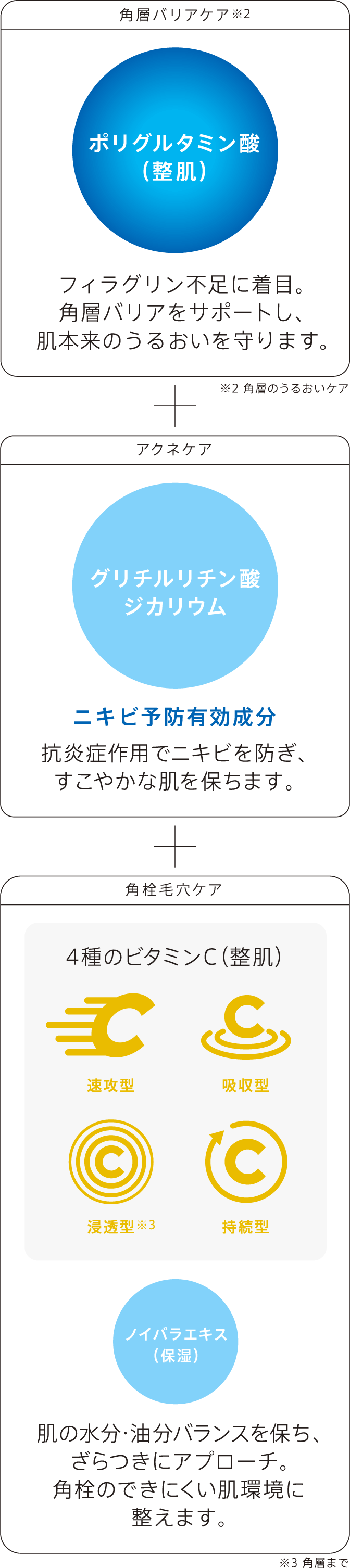 角層バリアケア + アクネケア + 角栓毛穴ケア