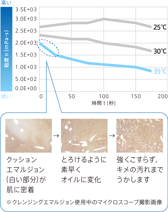 体温でとろけるようにオイルに変化