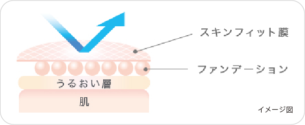 外部環境から敏感肌を守る