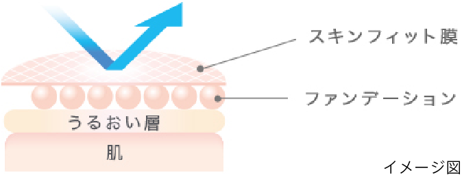 外部環境から敏感肌を守る