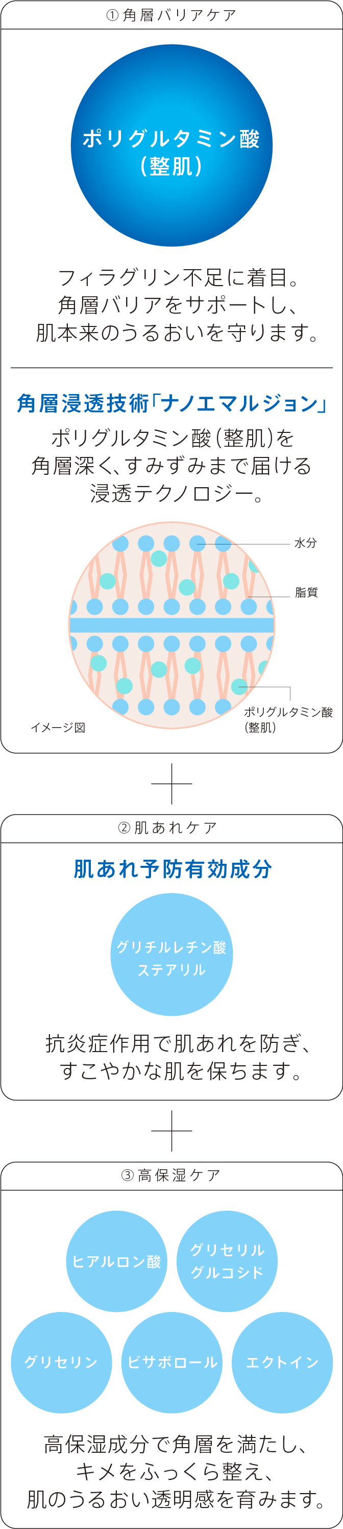 ①角層バリアケア ②肌あれケア ③高保湿ケア