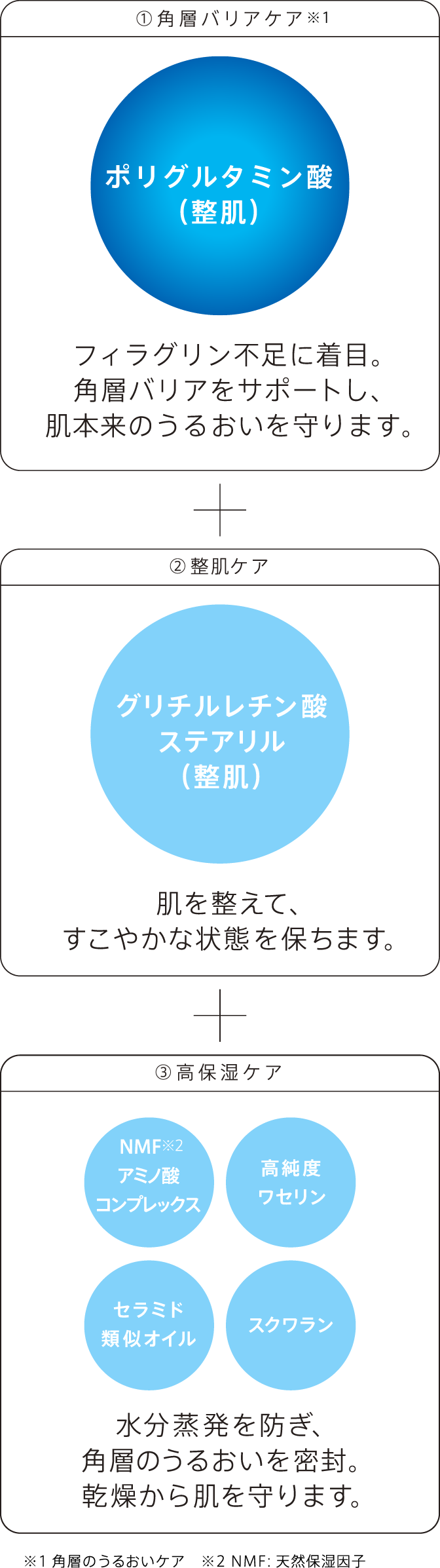 ①角層バリアケア ②肌あれケア ③高保湿ケア