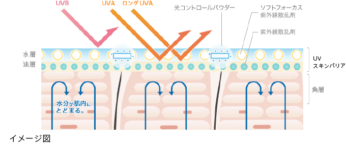 UVスキンバリア SPF50+/PA++++