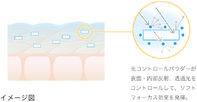 摩擦レスで軽いつけ心地しっとりなめらか肌