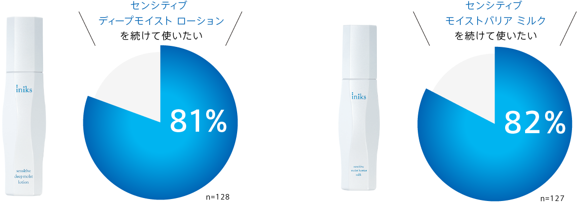 iniks センシティブ　化粧水・乳液2点セット