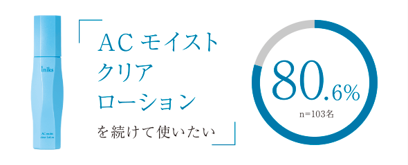 ACモイストクリアローションを続けて使いたい 80.6%