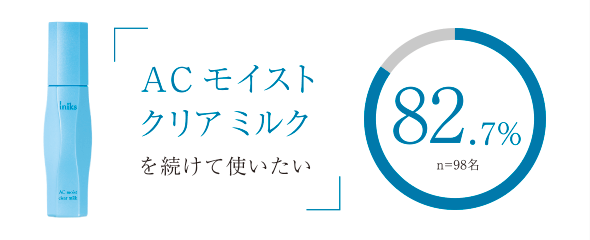 ACモイストクリアミルクを続けて使いたい 82.7%