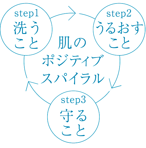 step1 洗うこと step2 うるおすこと step3 守ること 肌のポジティブスパイラル